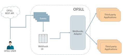 Appendix B Webhooks