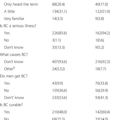 Knowledge And Perceptions Of Breast Cancer Among Female Members And