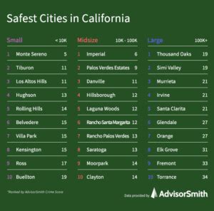 Safest Cities in California | AdvisorSmith