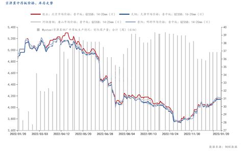 Mysteel周报：京津冀中厚板价格震荡下行 预计下周窄幅震荡调整运行（317 324） 我的钢铁网