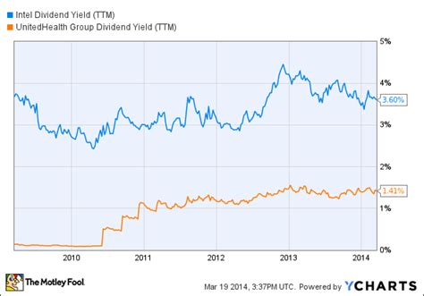 Is Intel Corporation Still One Of The Best Dividend Stocks In 2014 The Motley Fool