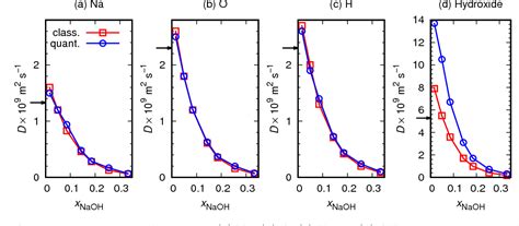 Figure 13 From Nuclear Quantum Effects In Sodium Hydroxide Solutions