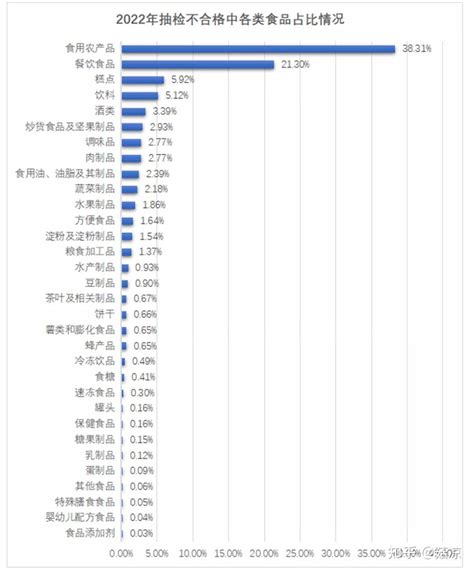 2022年国内食品安全抽检情况汇总分析 知乎