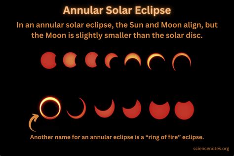 Annular Solar Eclipse The Ring Of Fire