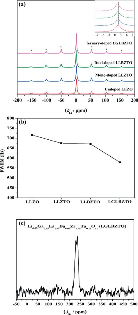 A 7 Li MAS NMR And B FWHM Of The Central Transition Line Width For