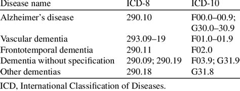 ICD 8 And ICD 10 Diagnosis Codes For Identification Of Dementia