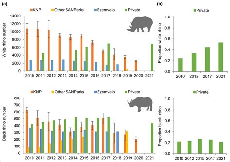 Importance Of Private And Communal Lands To Sustainable Conservation Of