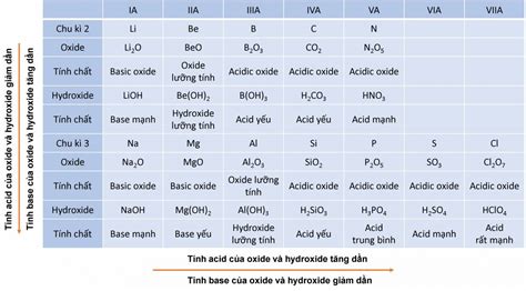 Lý thuyết Bài 7 Xu hướng biến đổi thành phần và tính chất của hợp