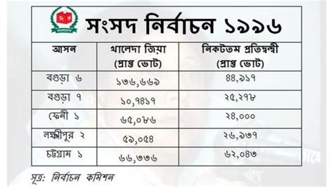 খালেদা জিয়ার অতীত নির্বাচনের ফলাফল কেমন ছিল Bbc News বাংলা