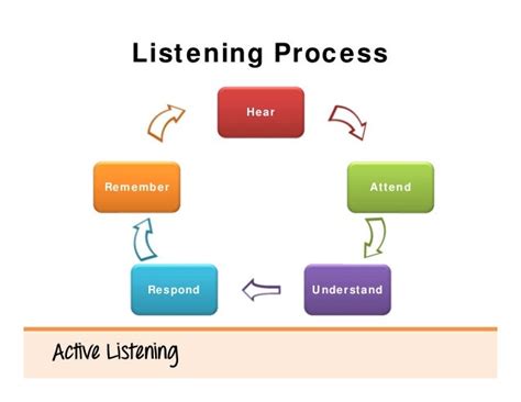 active listening