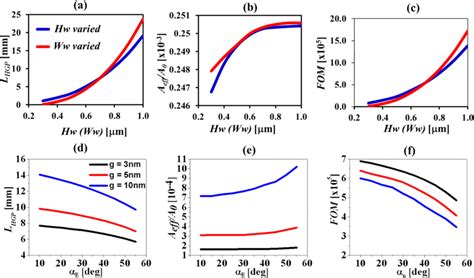 Propagation Characteristics Of The Fundamental Hybrid Gap Plasmon Mode Download Scientific