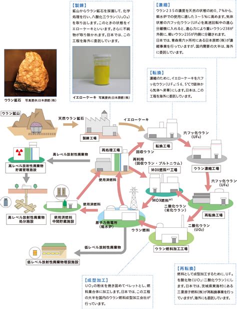 核燃料サイクルの概要