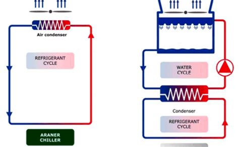 The Differences Between Air Cooled Chiller And Water Cooled Chiller