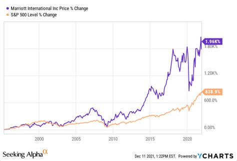 Marriott International: Wide-Moat Business But Overvalued (NASDAQ:MAR ...