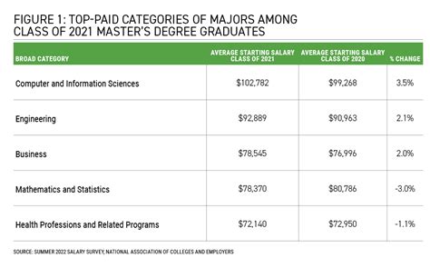 Computer Sciences Engineering Top Paid Categories For Class Of 2021