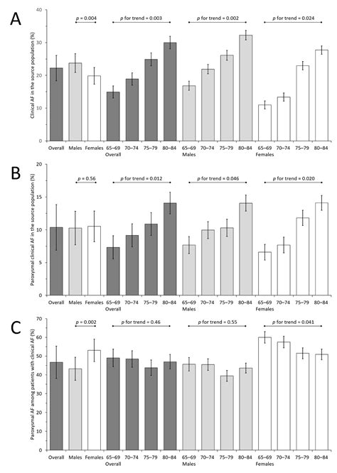 Jcm Free Full Text Age And Sex Specific Prevalence Of Clinical And