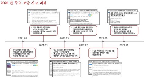 보안동향 및 통계 2021 년 주요 보안 사고 리뷰 상세화면 한국재정정보원 주요사업 사이버안전센터 운영 사이버