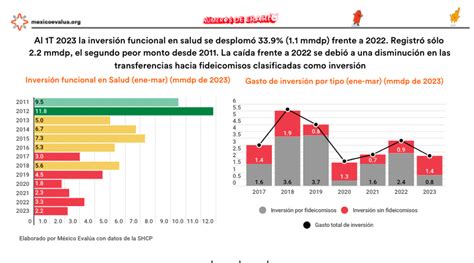 M Xico Eval A On Twitter Los Recortes En El Gasto En Salud No S Lo Se