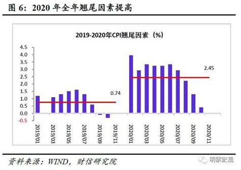 财信研究评2月cpi和ppi数据：疫情下物价结构性分化加剧，通胀压力趋于减轻 新闻频道 和讯网