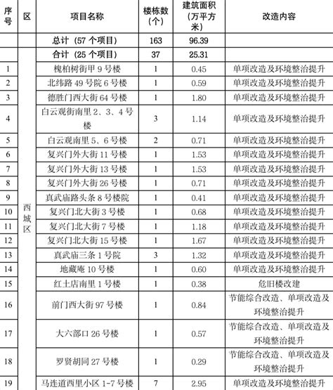 有您家吗？北京发布2023年首批老旧小区综合整治名单改造项目通知