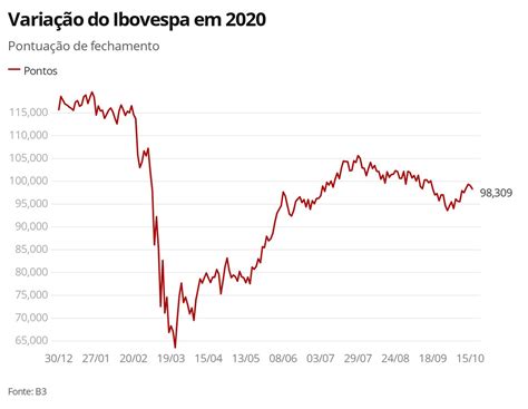 Bovespa Fecha Em Queda Mas Tem Segunda Semana No Azul Economia G1