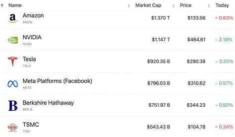 Evan On Twitter Tesla Tsla Closed Today Above A Billion Market