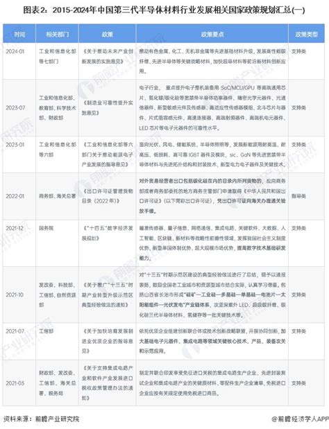 重磅！2024年中国及31省市第三代半导体材料行业政策汇总及解读（全）第三代半导体为重点发展方向新浪财经新浪网