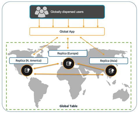 How To Use Amazon DynamoDB Global Tables To Power Multiregion