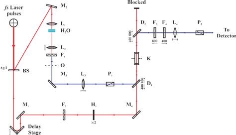 Schematic Of The Experimental Setup For Ballistic Imaging With