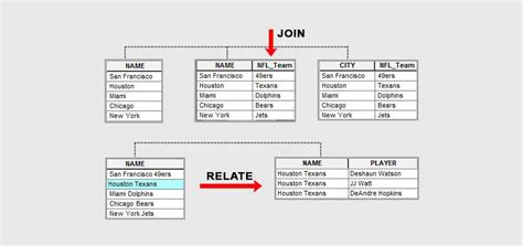 Relate Vs Join Cardinality For Attribute Tables In ArcGIS GIS Geography