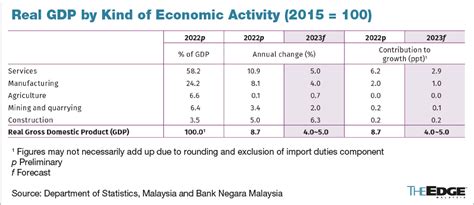 Malaysias Economic Growth To Ease To 4 5 In 2023 BNM KLSE Screener