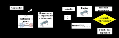 Ann Used For A Anomaly Detection And B Fault Classification