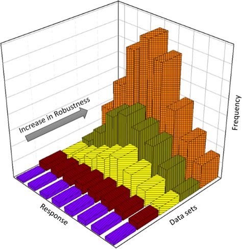 Illustration Of Robustness By Response Histogram Plots Download