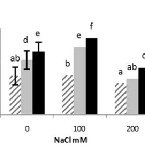 Effect Of Salicylic Acid On Seed Germination Percentage Of Ocimum