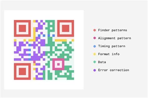 How Do Qr Codes Actually A Basic Guide To The Workings Of Off