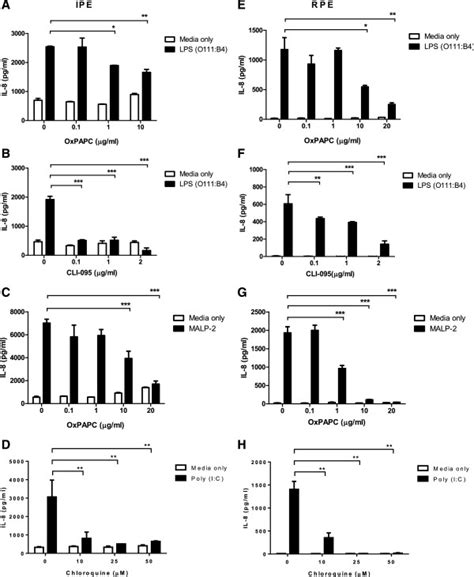 Tlr Inhibitors Suppress Il Secretion From Lps Malp Or Poly I C