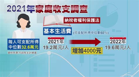 明年報稅有小確幸！基本生活費擬調至19 6萬 Yahoo奇摩時尚美妝