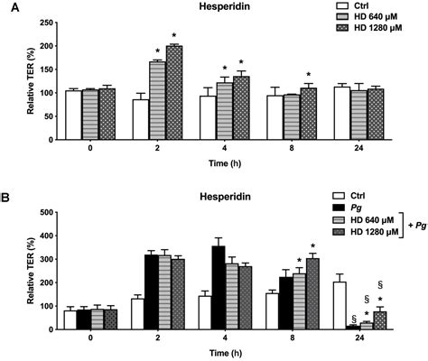 IJMS Free Full Text Effect Of Hesperidin On Barrier Function And