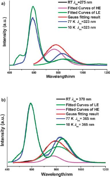 The Emission Spectra Of Compound 1 Upon A 275 Nm Excitation At Room