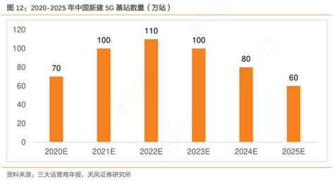 2020 2025年中国新建5g基站数量（万站）行行查行业研究数据库