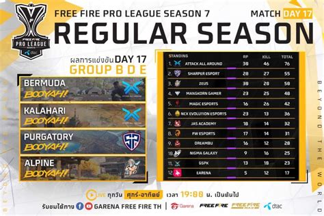 AAA การนตเขารอบชง Free Fire Pro League Season 7 ONE Esports Thailand