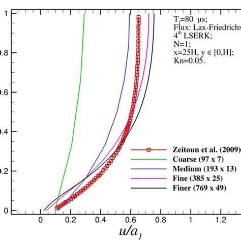 Different Flow Regimes In Function Of The Knudsen Number Kn Download