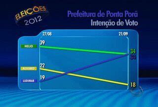 Mstv Edi O Campo Grande Ibope Divulga Pesquisa De Inten O De