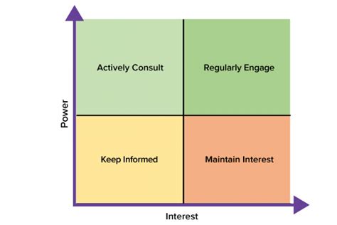 Power Interest Grid Template