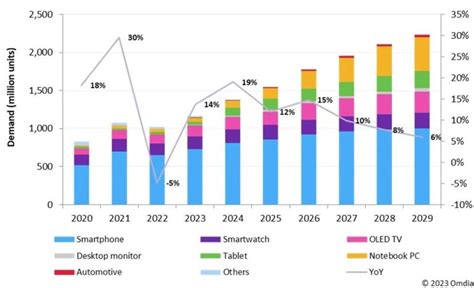 Amoled Ddic出货量在经历了2022年的衰退后，2023年将增长14 互联网数据资讯网 199it 中文互联网数据研究资讯