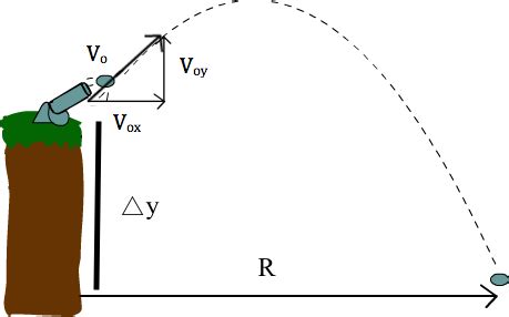 Projectile Motion - Erudition