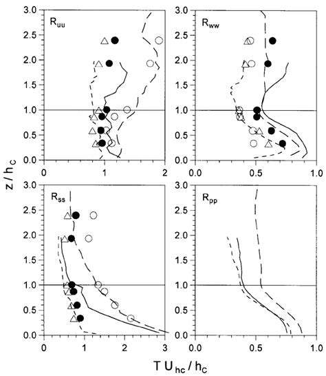 Single Point Integral Time Scales Normalized By The Mean Longitudinal