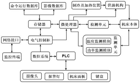 自动化数控机床润滑系统及润滑方法与流程