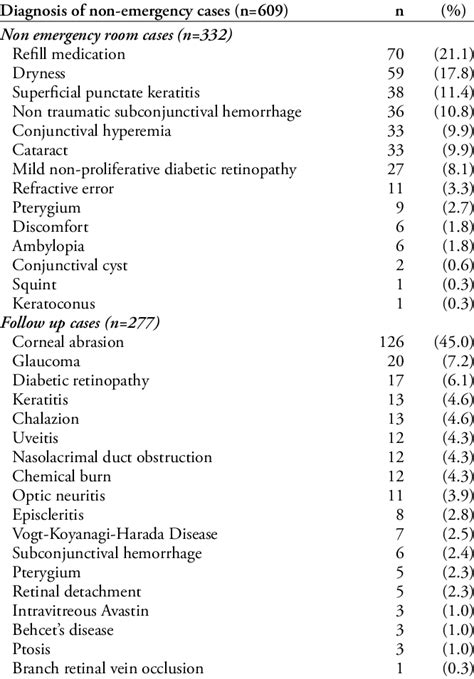 Breakdown Of Non Emergency Cases Attending The Ophthalmology