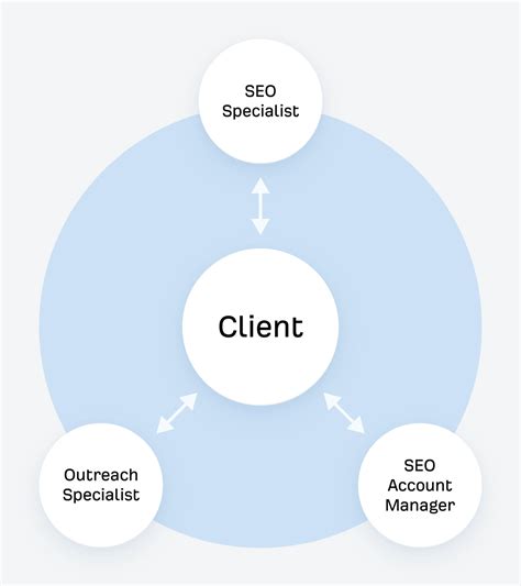 How to Build (And Structure) an SEO Team
